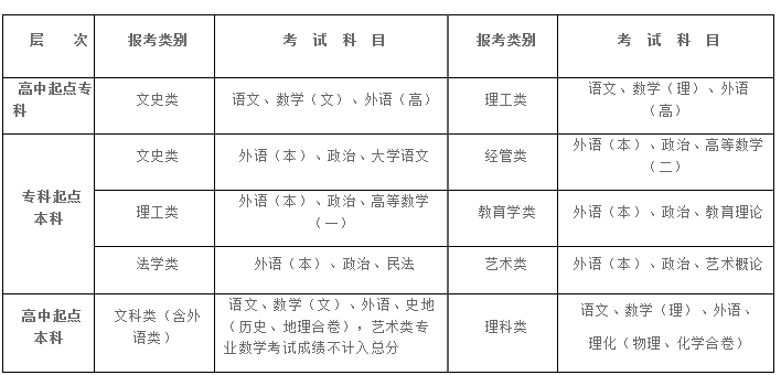 湖北大学成考考试科目